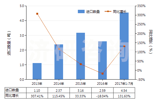 2013-2017年7月中國鄰甲基苯甲酸(HS29163910)進口量及增速統(tǒng)計